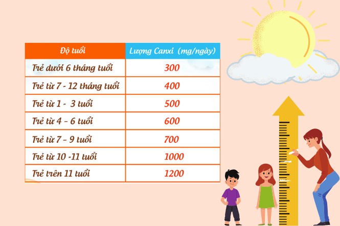 Nhu cầu canxi theo tuổi của trẻ
